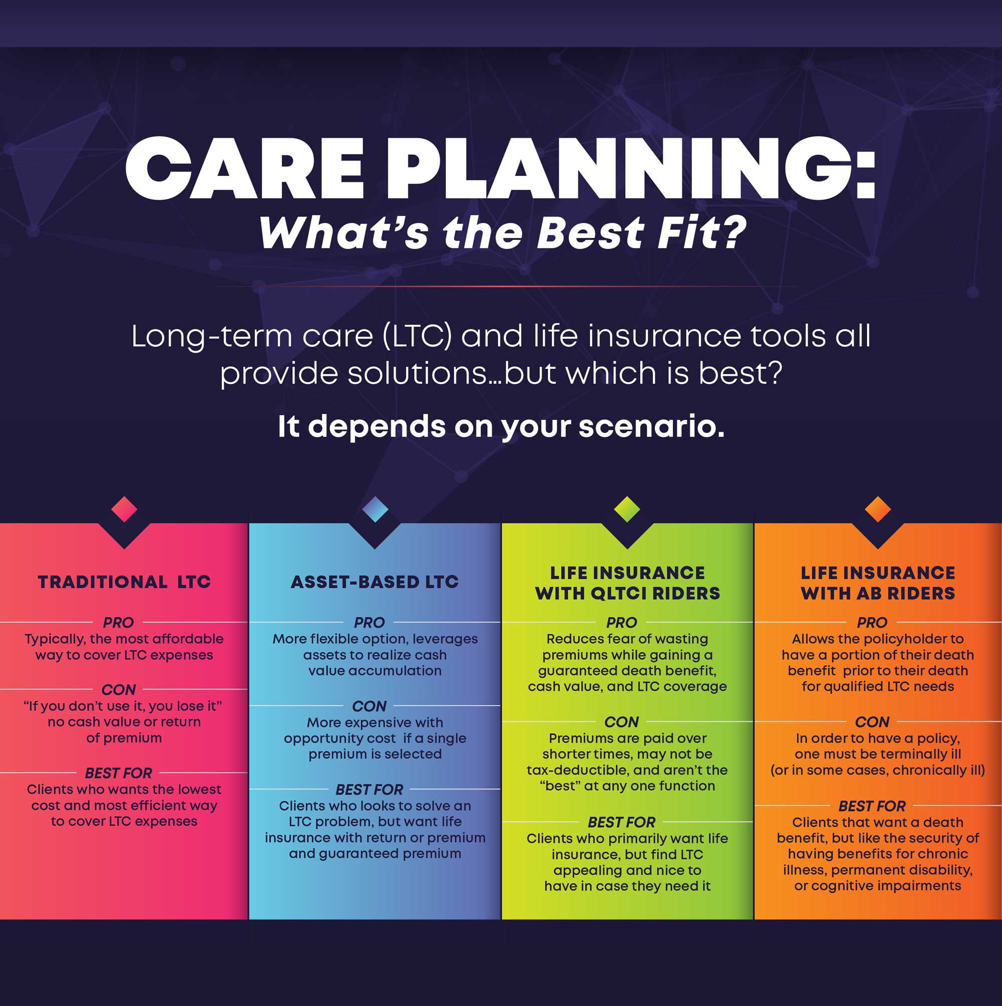 Care Planning what's the best fit infographic